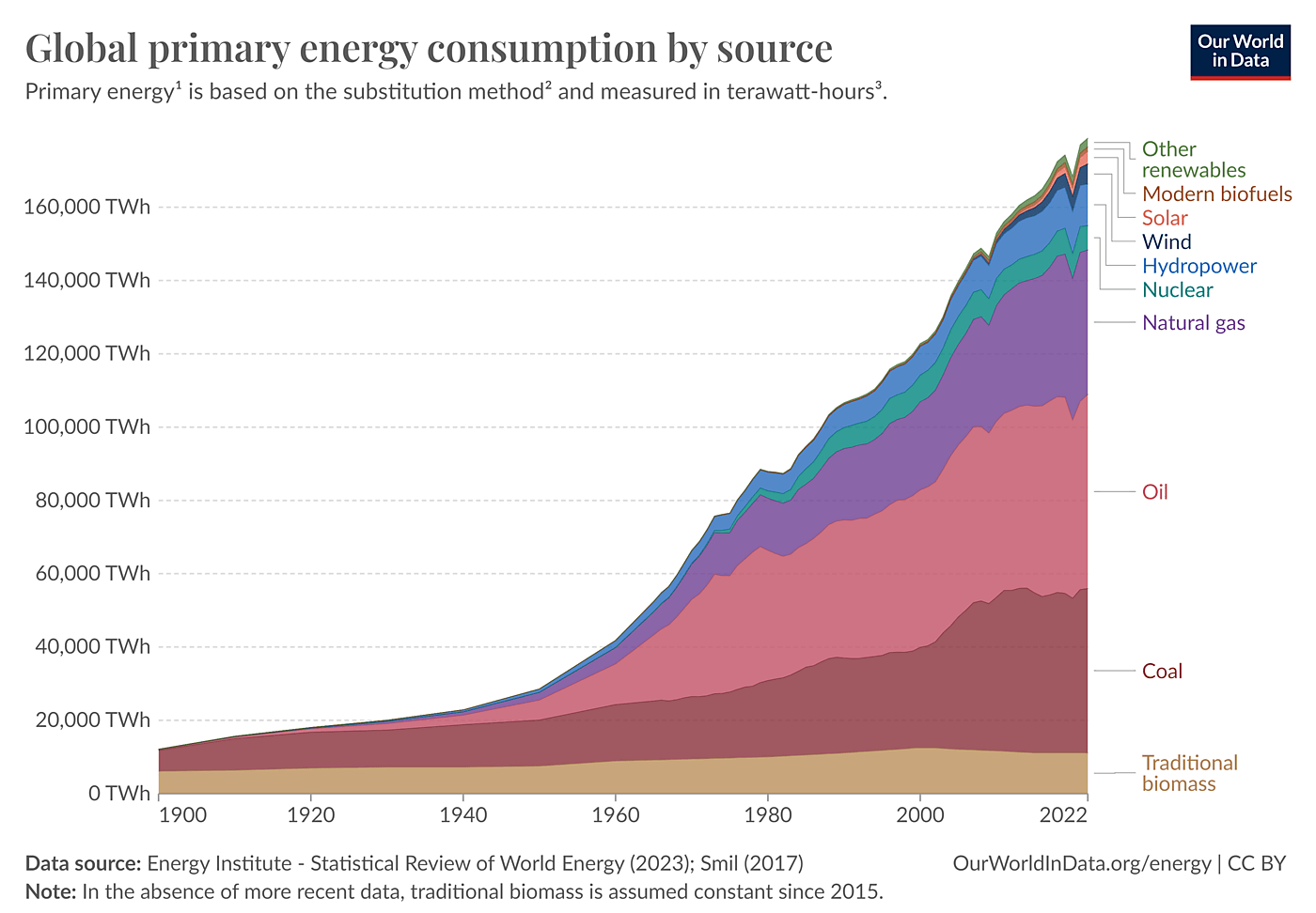 global primary energy by source